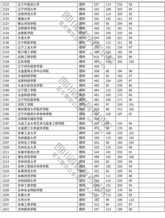 重磅！今年本科二批在川调档线出炉！西南石油大学文科552理科541
