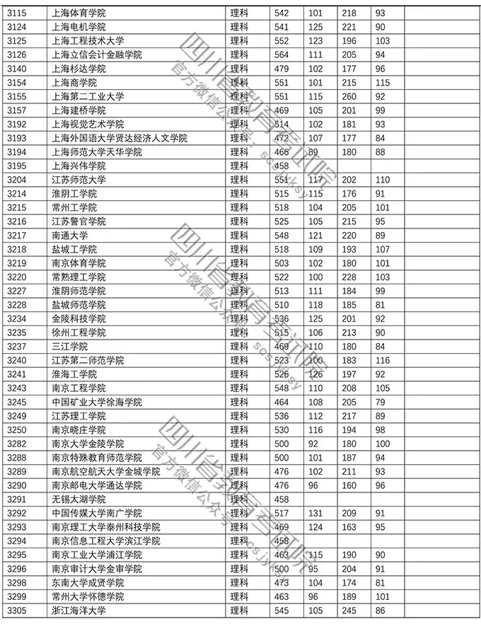 重磅！今年本科二批在川调档线出炉！西南石油大学文科552理科541