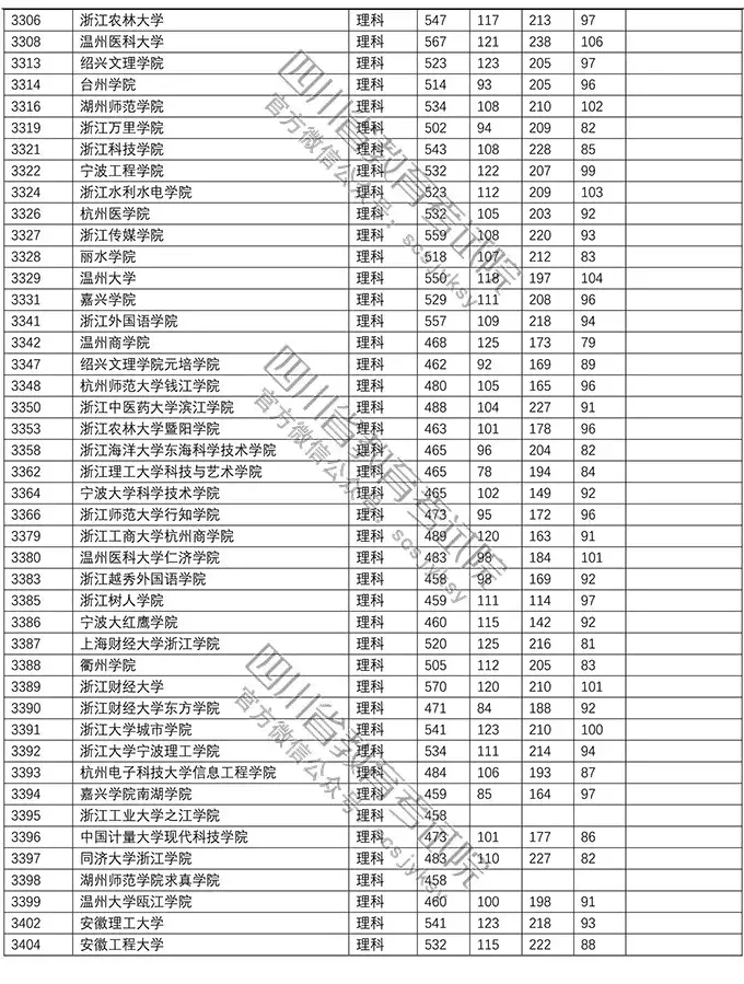 重磅！今年本科二批在川调档线出炉！西南石油大学文科552理科541