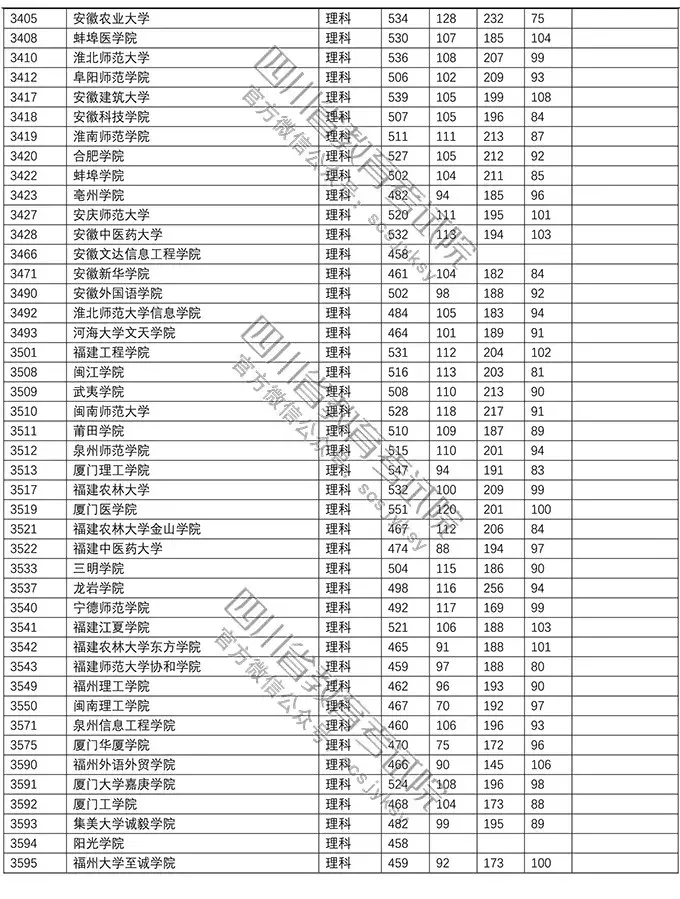 重磅！今年本科二批在川调档线出炉！西南石油大学文科552理科541