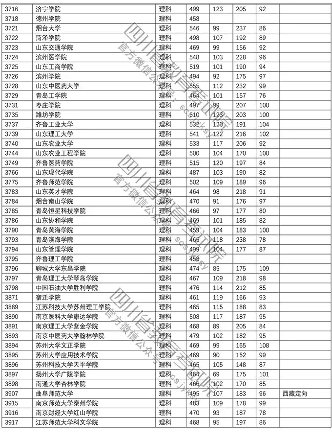 重磅！今年本科二批在川调档线出炉！西南石油大学文科552理科541