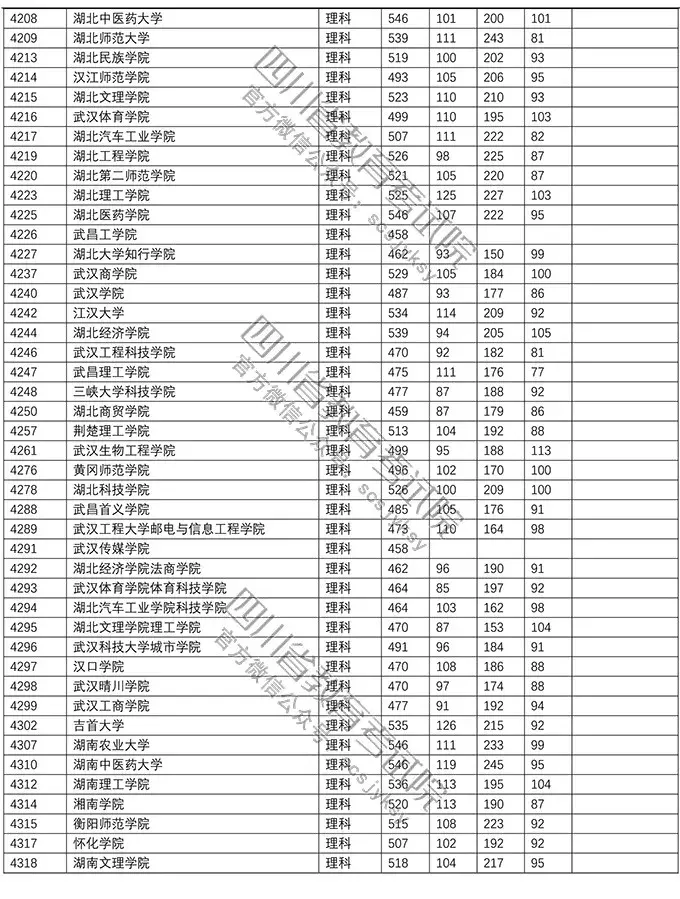重磅！今年本科二批在川调档线出炉！西南石油大学文科552理科541