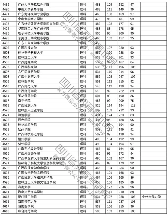 重磅！今年本科二批在川调档线出炉！西南石油大学文科552理科541