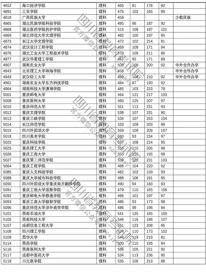 重磅！今年本科二批在川调档线出炉！西南石油大学文科552理科541