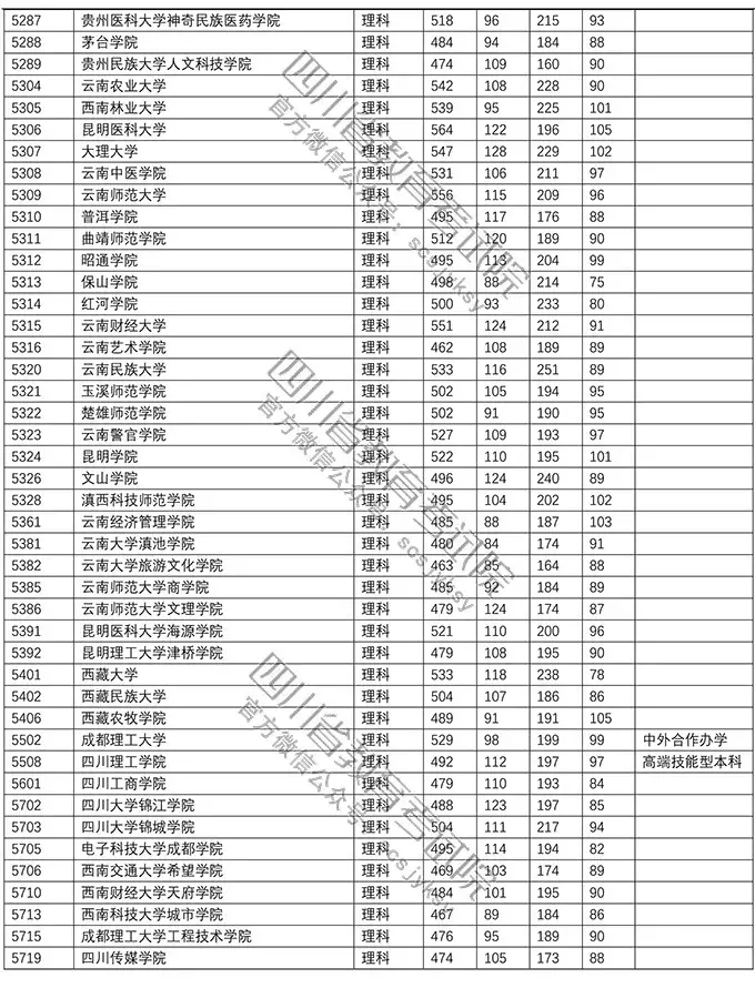 重磅！今年本科二批在川调档线出炉！西南石油大学文科552理科541