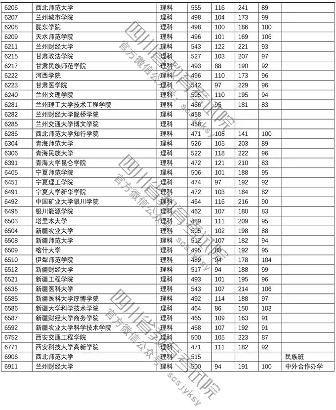 重磅！今年本科二批在川调档线出炉！西南石油大学文科552理科541