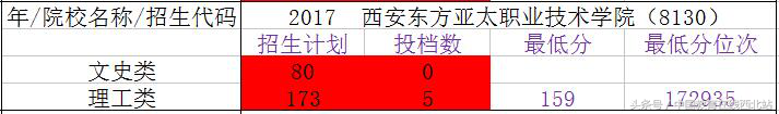 2017年陕西15所专科院校录取分数线（四）：助力2018高职志愿填报