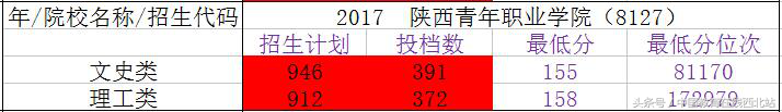 2017年陕西15所专科院校录取分数线（四）：助力2018高职志愿填报