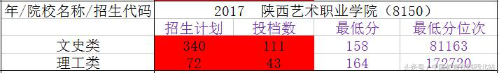 2017年陕西15所专科院校录取分数线（四）：助力2018高职志愿填报