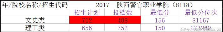 2017年陕西15所专科院校录取分数线（四）：助力2018高职志愿填报