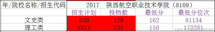 2017年陕西15所专科院校录取分数线（四）：助力2018高职志愿填报