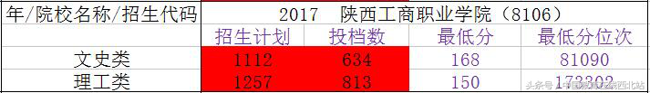 2017年陕西15所专科院校录取分数线（四）：助力2018高职志愿填报