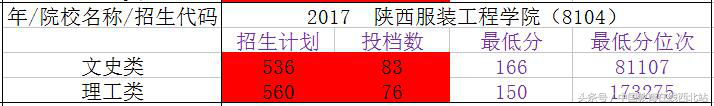 2017年陕西15所专科院校录取分数线（四）：助力2018高职志愿填报