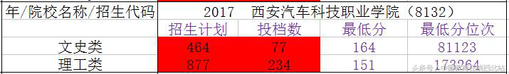 2017年陕西15所专科院校录取分数线（四）：助力2018高职志愿填报