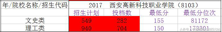 2017年陕西15所专科院校录取分数线（四）：助力2018高职志愿填报