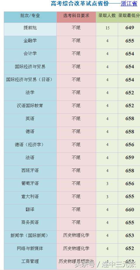 上海外國語大學2018年錄取分數線