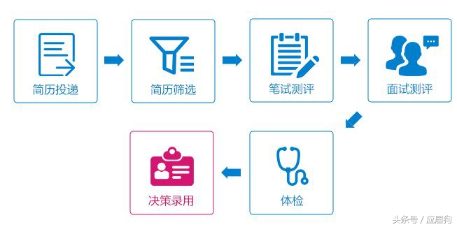 在校大学生如何高效准确的寻找实习机会？