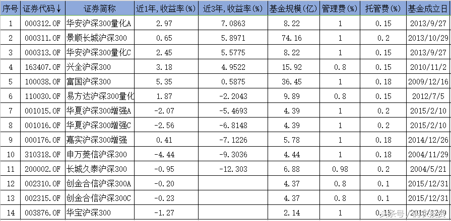 跟踪沪深300指数的基金，到底选哪只？