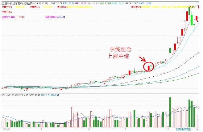 什么是孕线形态?极少人知道的牛股即将启动信号!