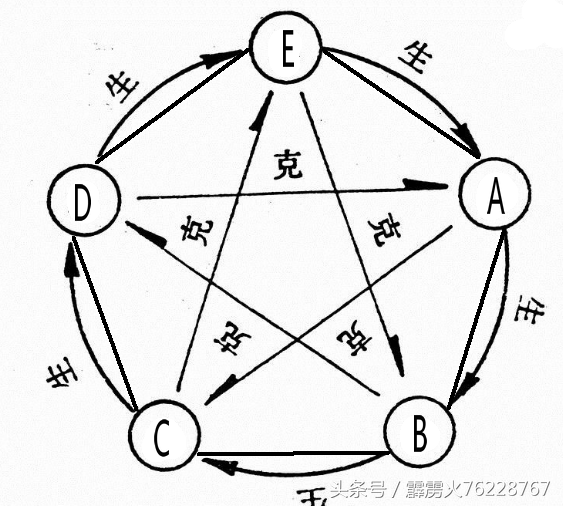 甲骨文的启发—如何数学性的理解五行中的相生相克