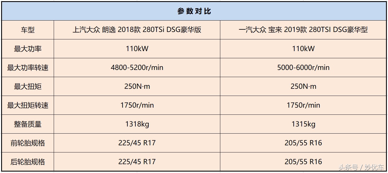 朗逸和宝来相继推新，这对「双子星」谁才是居家旅行的最优之选？