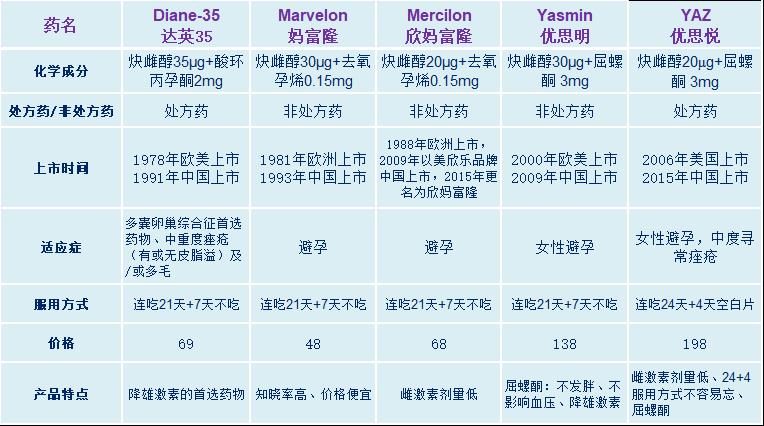 短效避孕药，哪个更好吃？