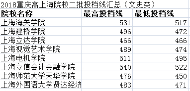 重庆2018上海院校录取分数汇总及数据分析