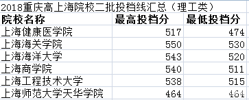 重庆2018上海院校录取分数汇总及数据分析