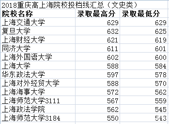 重庆2018上海院校录取分数汇总及数据分析