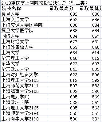 重庆2018上海院校录取分数汇总及数据分析
