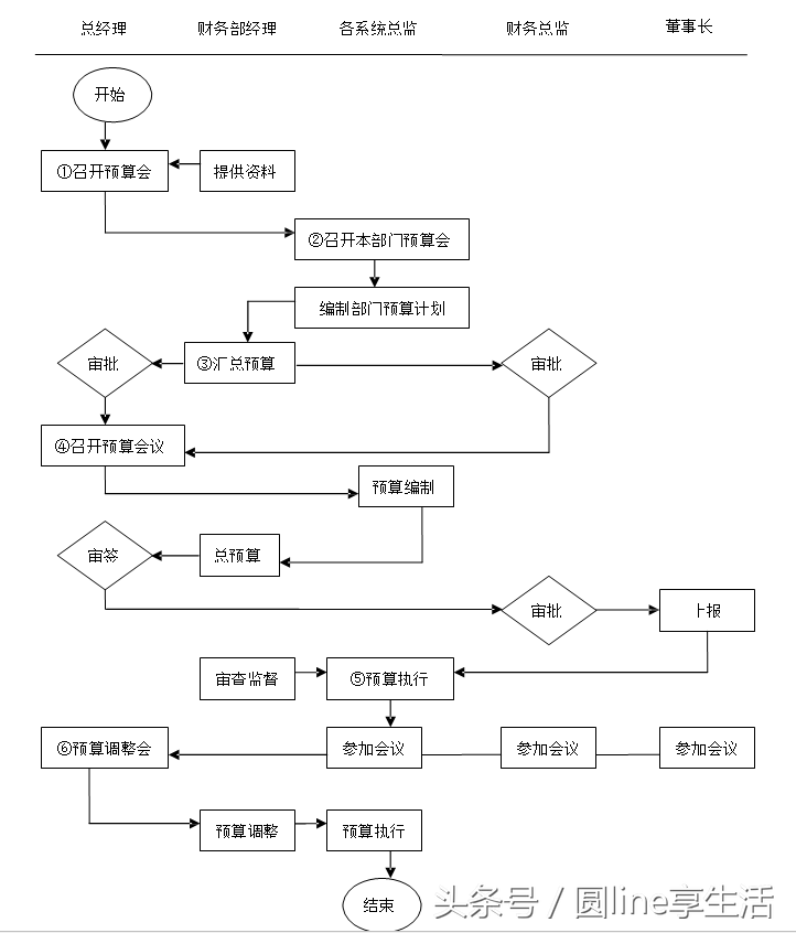 「全套」公司财务管理制度及流程图