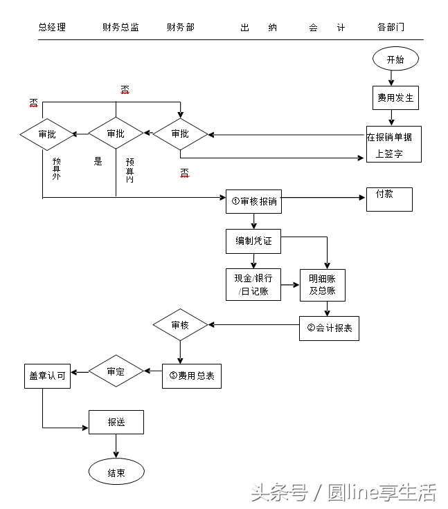 「全套」公司财务管理制度及流程图