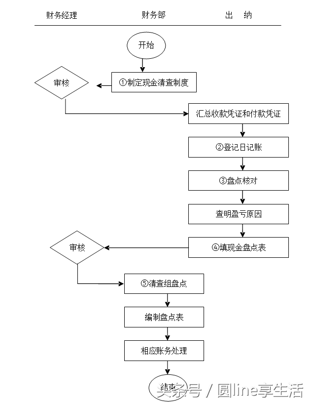 「全套」公司财务管理制度及流程图