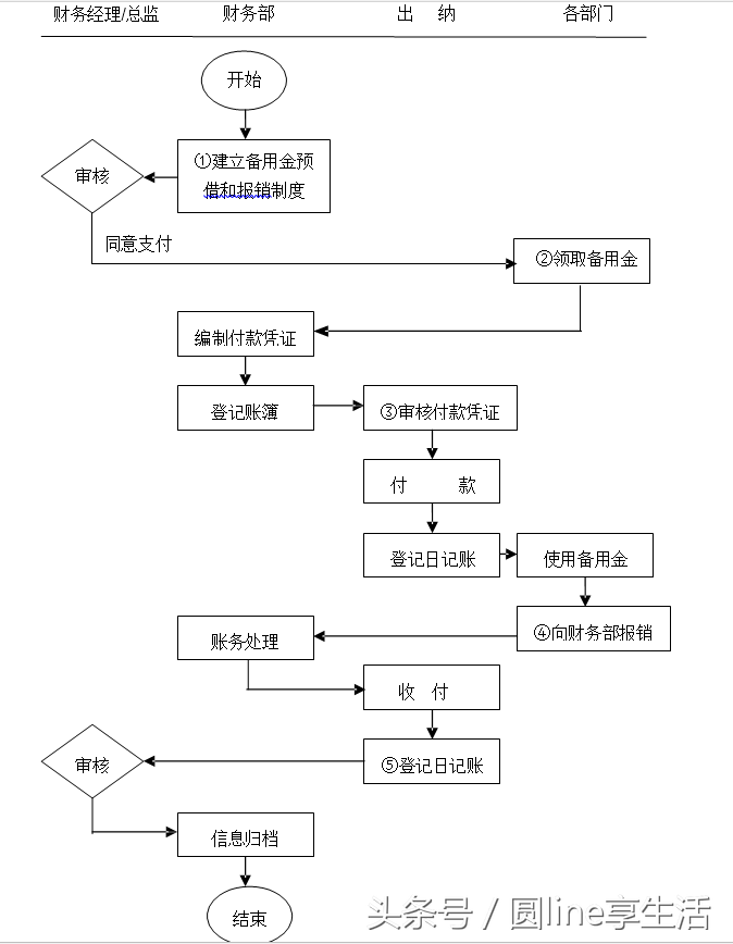 總賬會計做賬流程圖全套