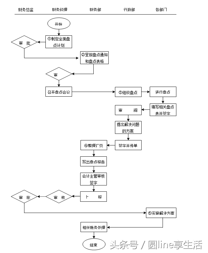 「全套」公司财务管理制度及流程图