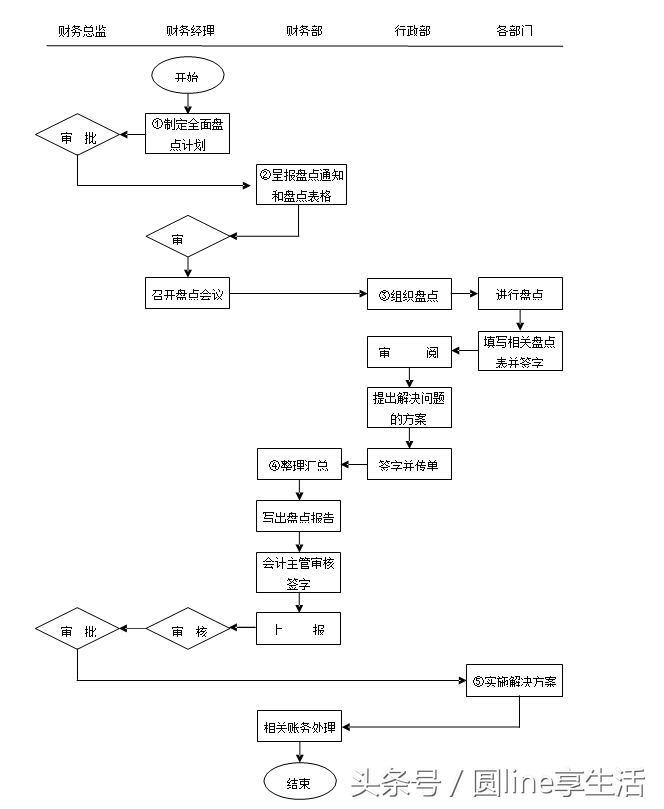 總賬會計做賬流程圖全套