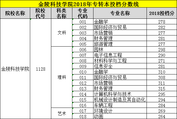 江苏专转本 金陵科技学院