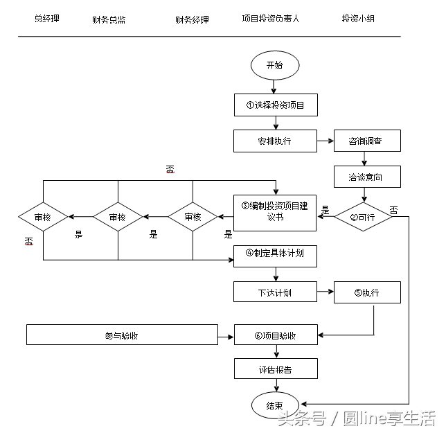 「全套」公司财务管理制度及流程图