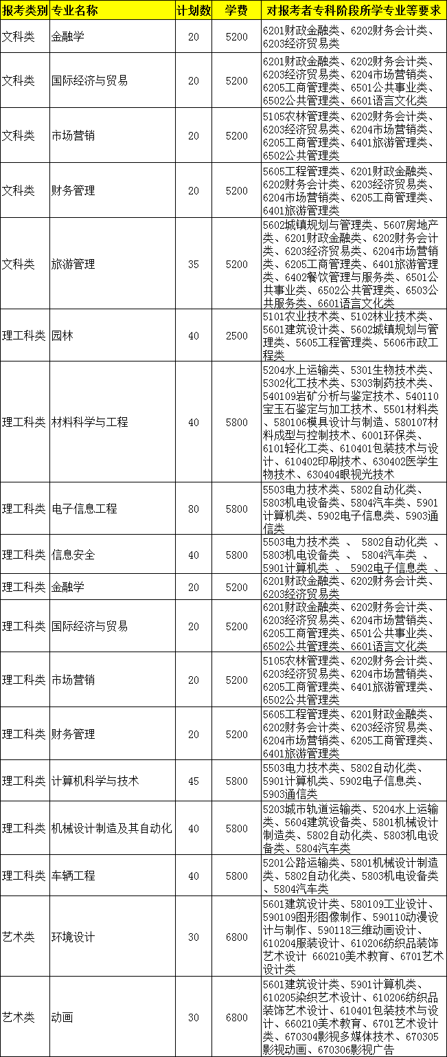 江苏专转本 金陵科技学院
