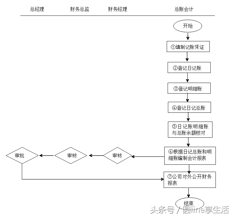「全套」公司财务管理制度及流程图