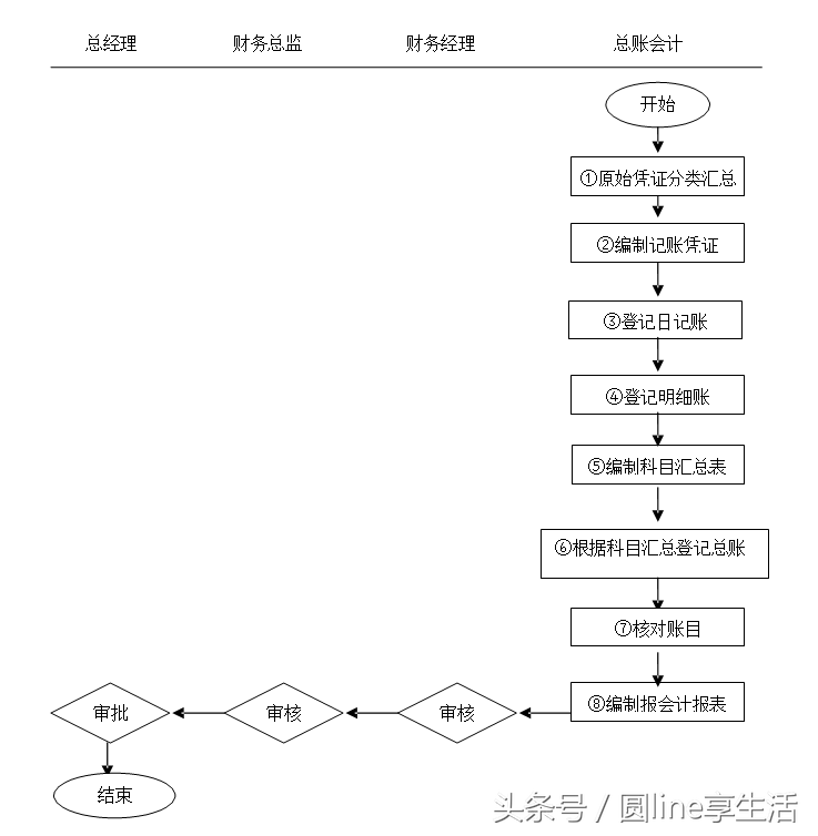 「全套」公司财务管理制度及流程图