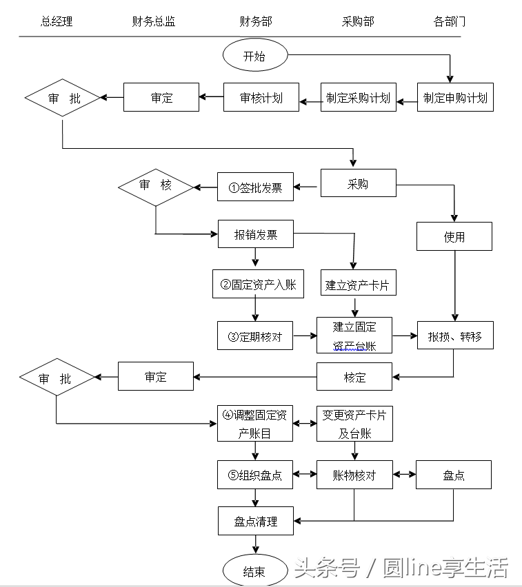 「全套」公司财务管理制度及流程图
