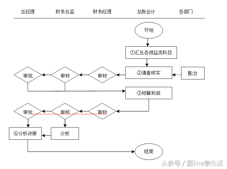 「全套」公司财务管理制度及流程图