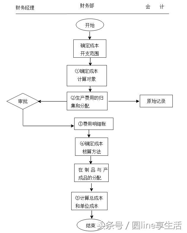 「全套」公司财务管理制度及流程图