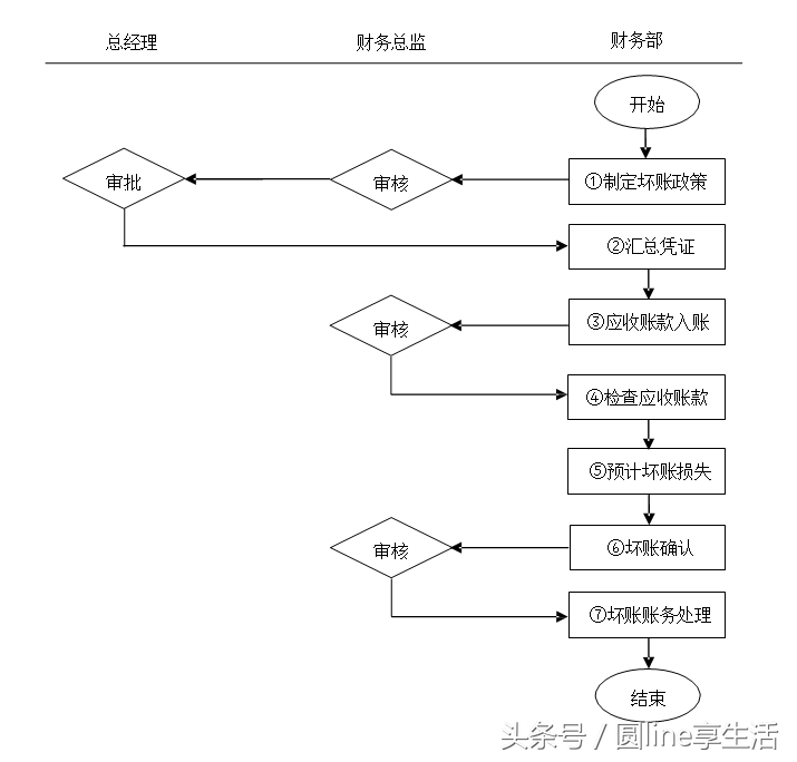 「全套」公司财务管理制度及流程图