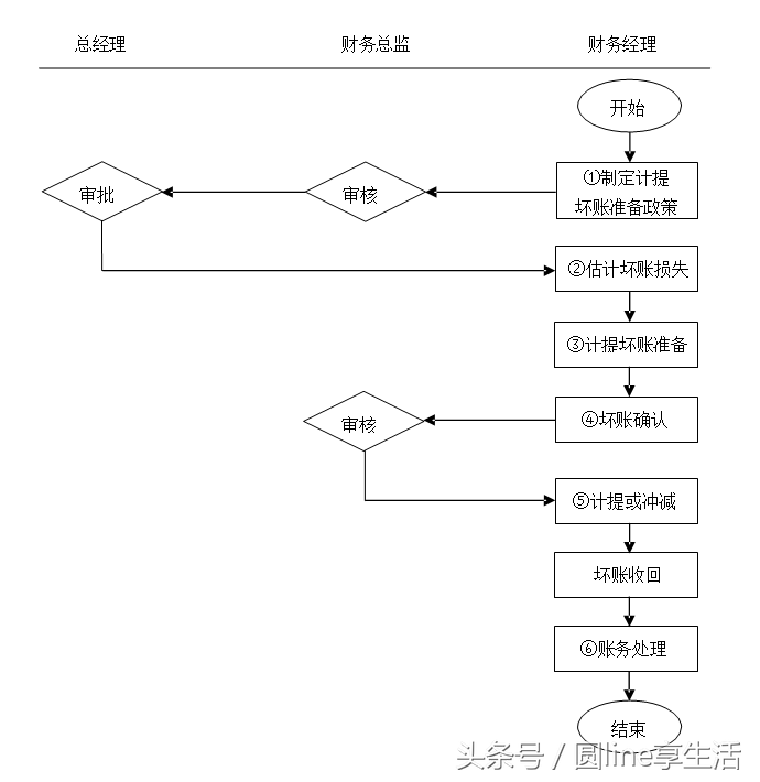 「全套」公司财务管理制度及流程图