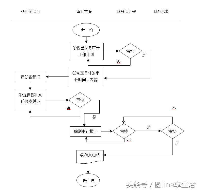 「全套」公司财务管理制度及流程图