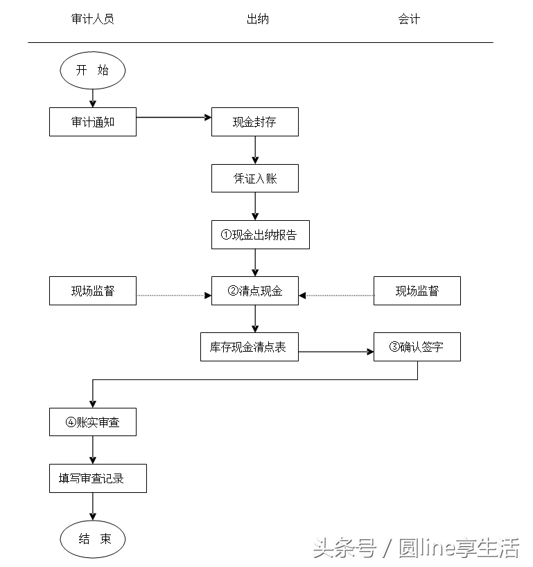 「全套」公司财务管理制度及流程图