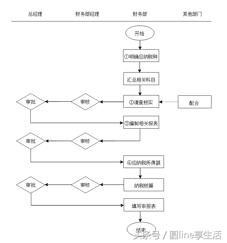 「全套」公司财务管理制度及流程图