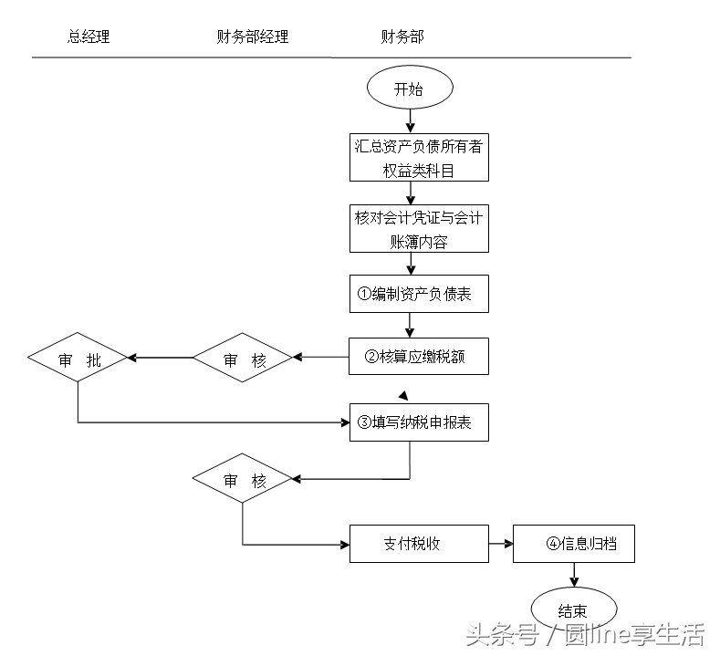 「全套」公司财务管理制度及流程图
